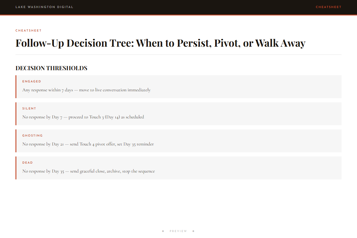 Preview of Follow-Up Decision Tree: When to Persist, Pivot, or Walk Away